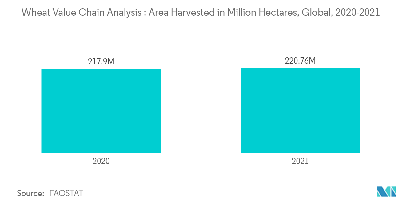 밀 가치 사슬 시장: 밀 가치 사슬 분석: 전 세계, 백만 헥타르에서 수확된 면적, 2020-2021년
