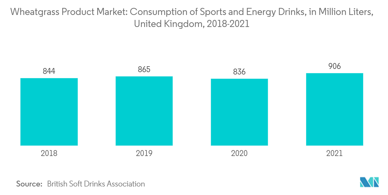 ウィートグラス製品市場-スポーツ・エネルギー飲料の消費量（百万リットル）、イギリス、2018-2021年