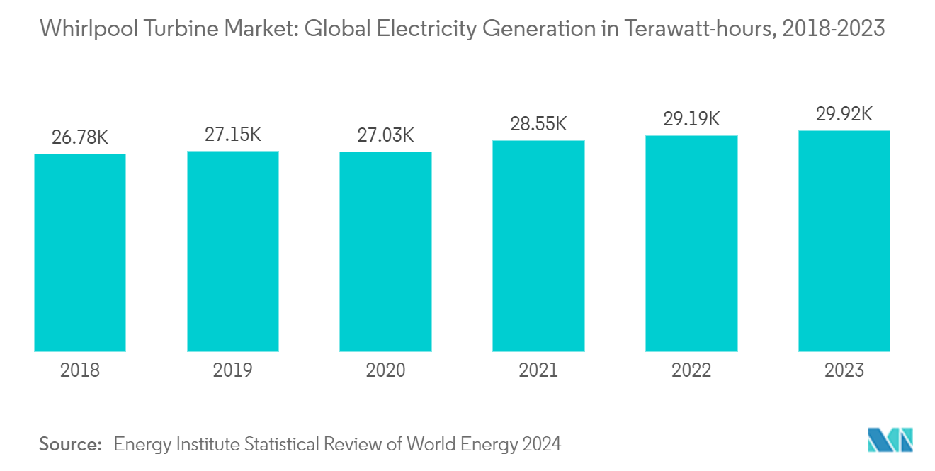 Whirlpool Turbine Market: Global Electricity Generation in Terawatt-hours, 2018-2023 