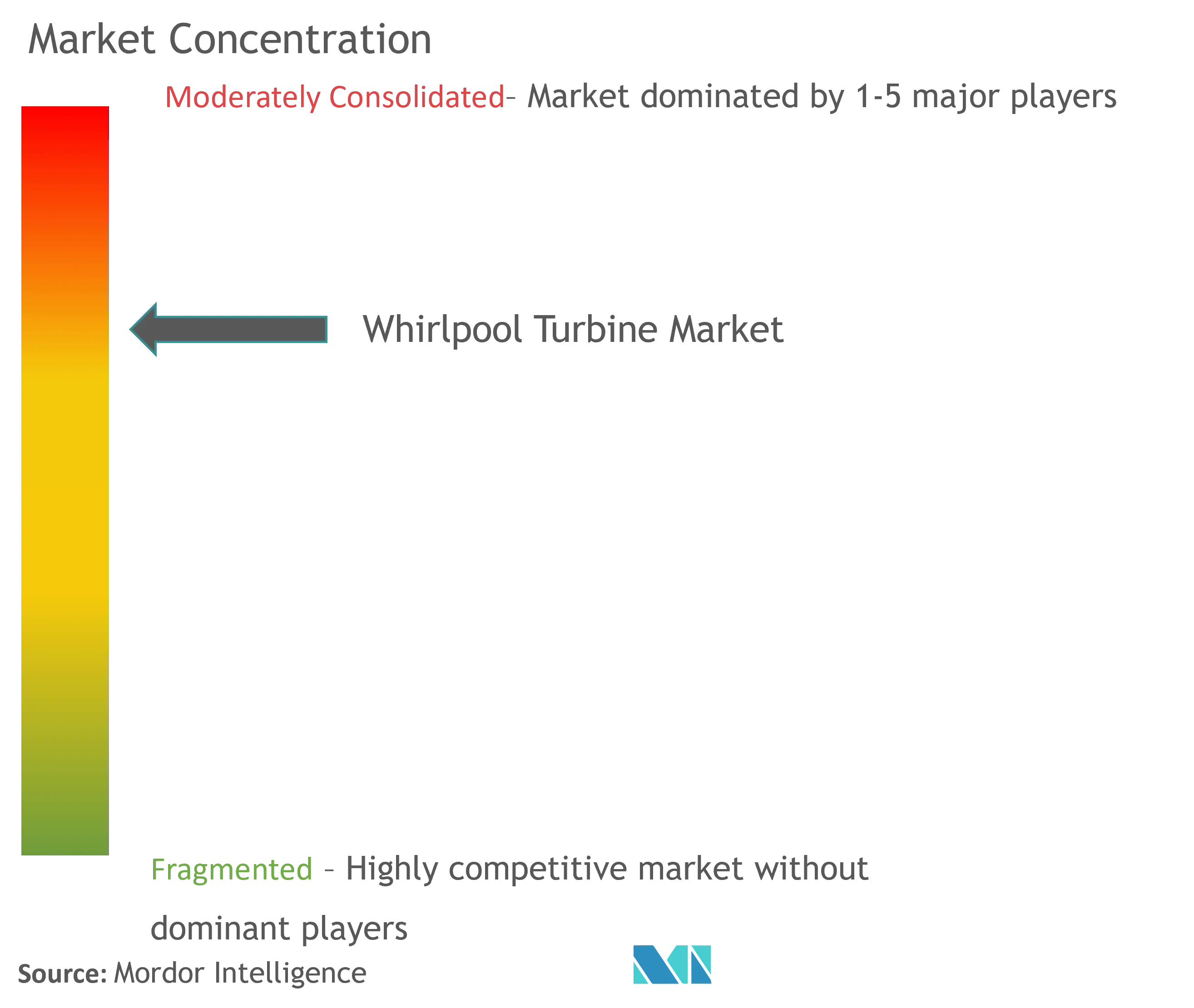 Whirlpool Turbine Market Concentration