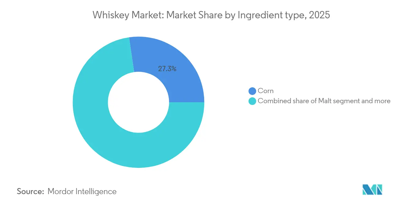 Participação de Mercado de Whiskey por Tipo de Ingrediente, 2025