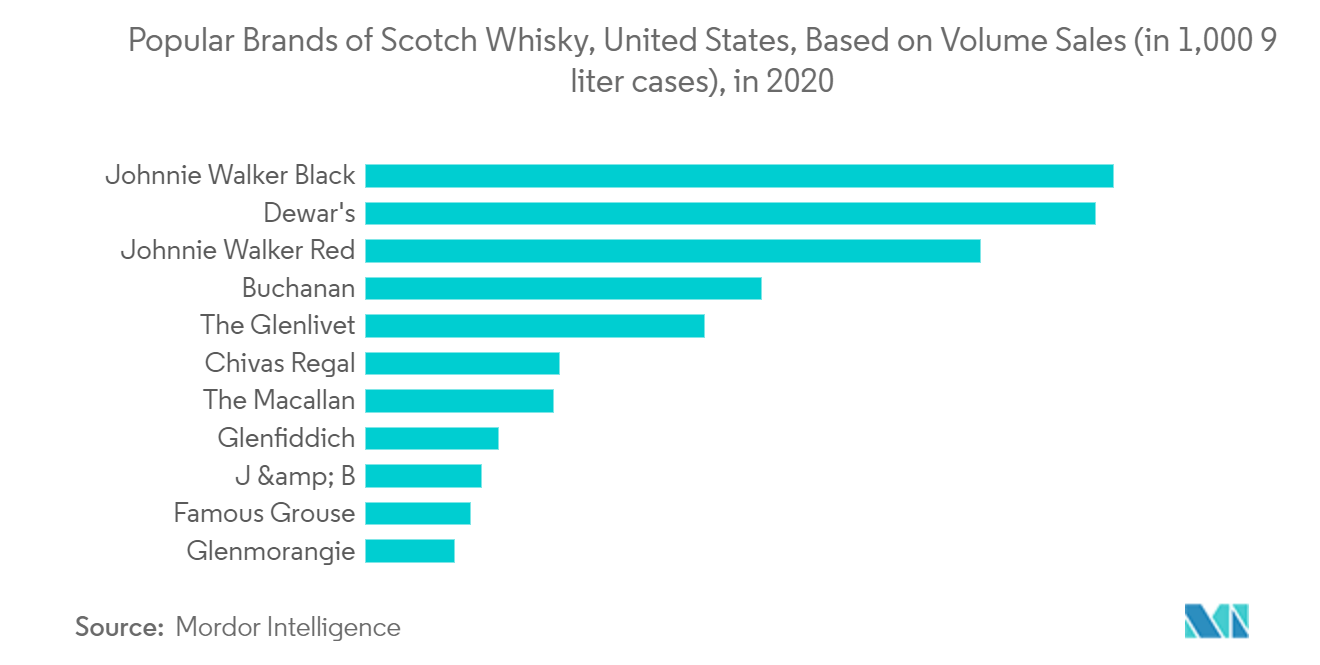 Whiskey Market Trends