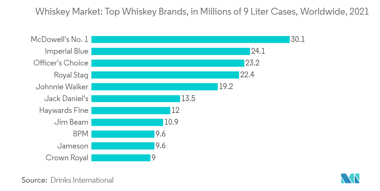 Marché du whisky&nbsp; principales marques de whisky, en millions de caisses de 9 litres, dans le monde, 2021