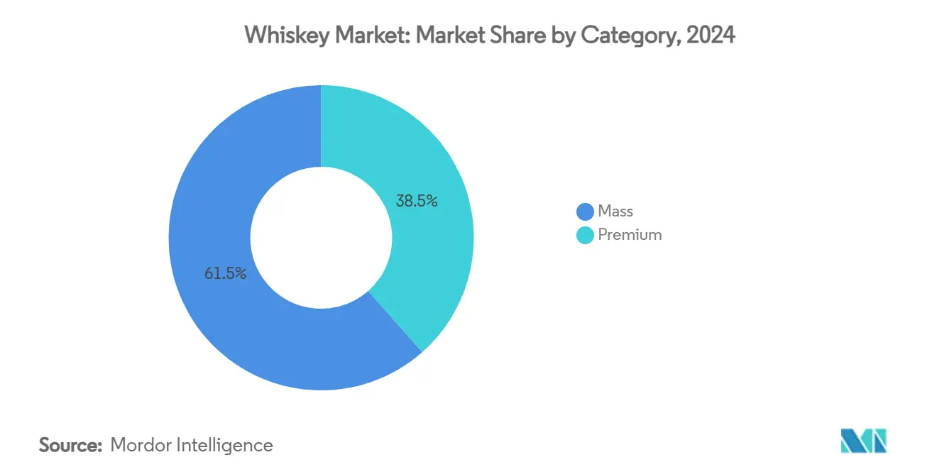 Whiskey Market: Market Share by Category