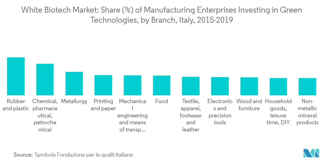 White Biotech Market1