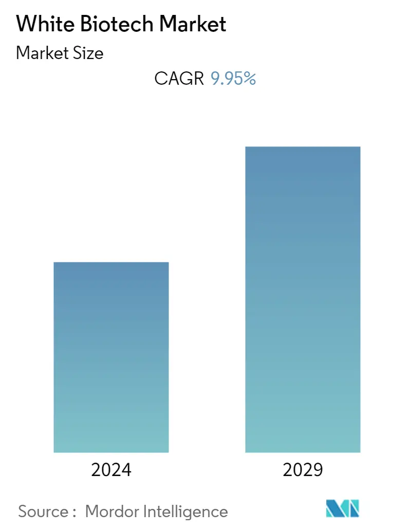 White Biotech Market Summary