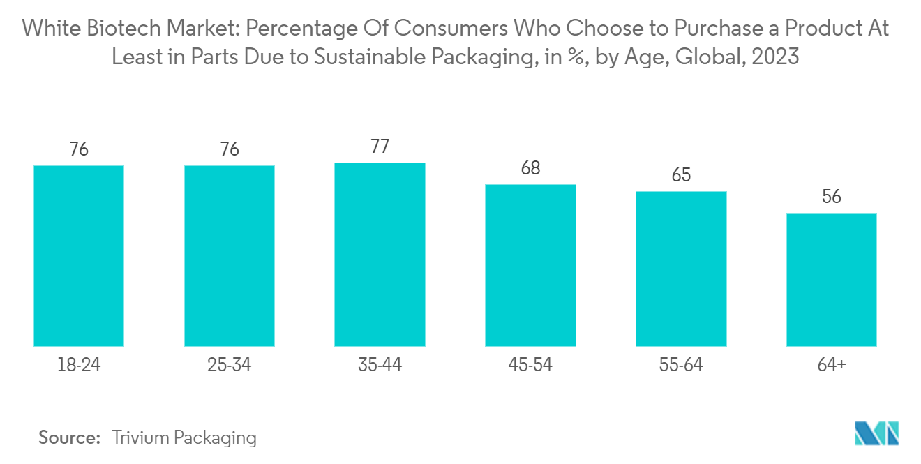 White Biotech-Markt Prozentsatz der Verbraucher, die sich aufgrund nachhaltiger Verpackungen zumindest teilweise für den Kauf eines Produkts entscheiden, in %, nach Alter, weltweit, 2023