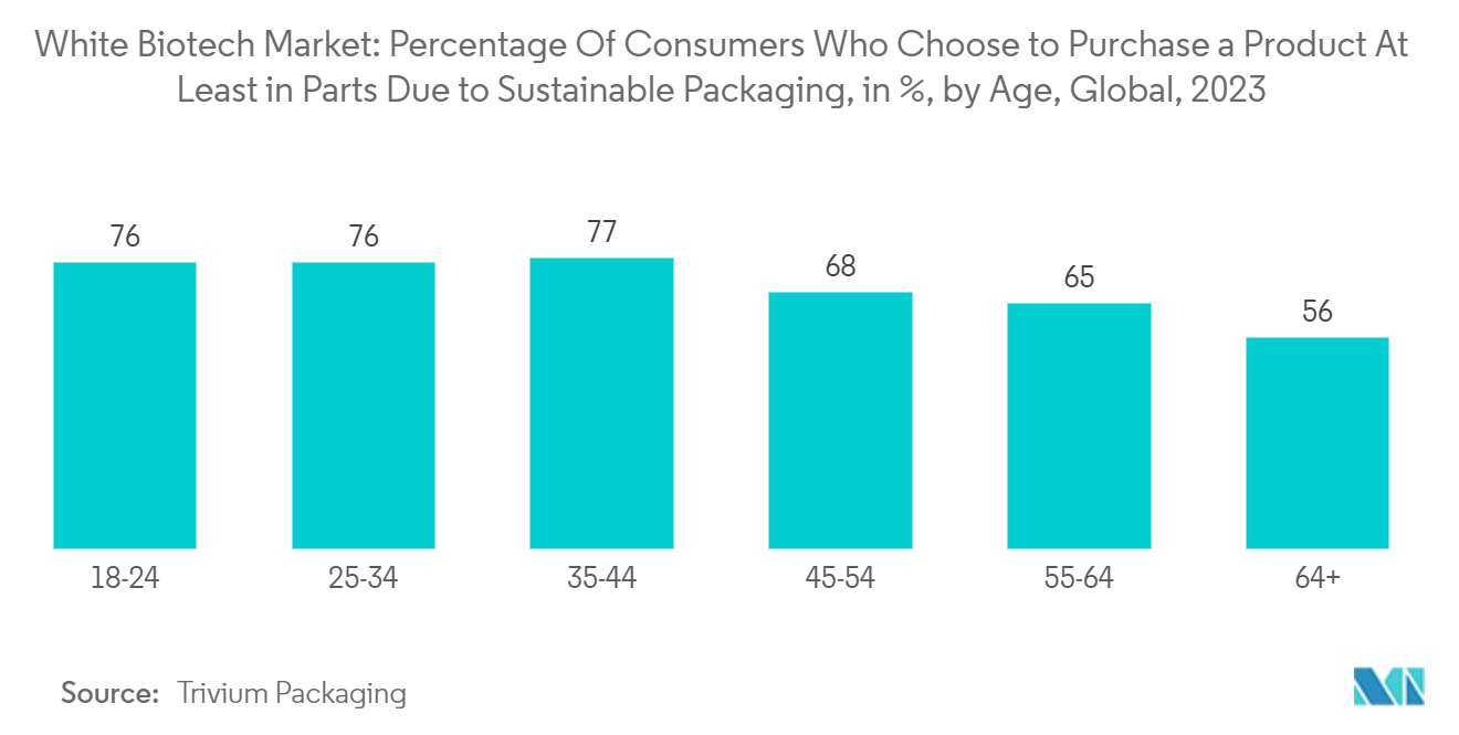 White Biotech Market: Percentage Of Consumers Who Choose to Purchase a Product At Least in Parts Due to Sustainable Packaging, in %, by Age, Global, 2023