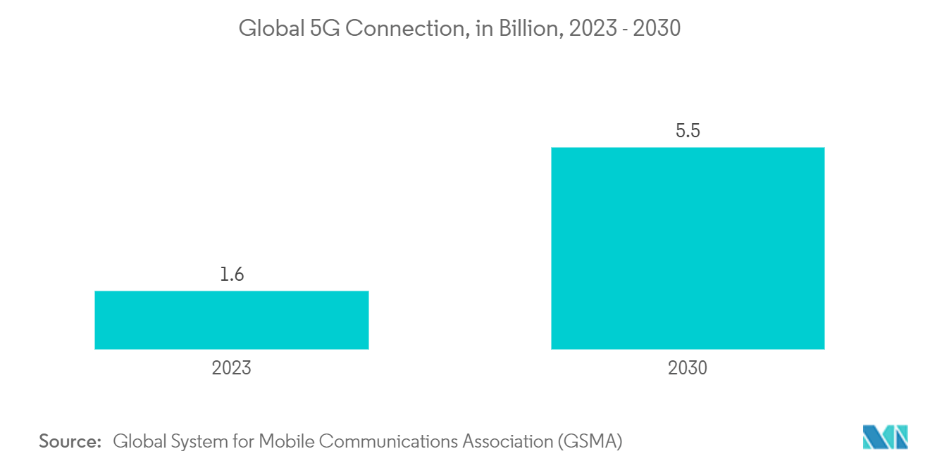 White Box Server Market: Global 5G Connection, in Billion