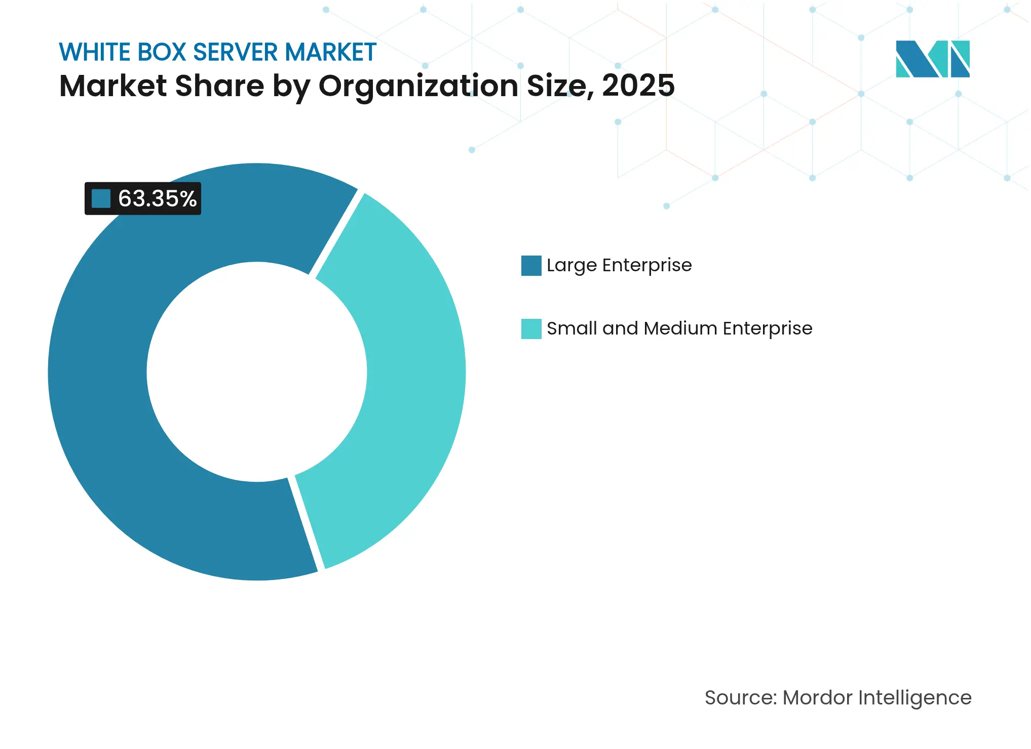 White Box Server Market: Market Share by Organization Size, 2025