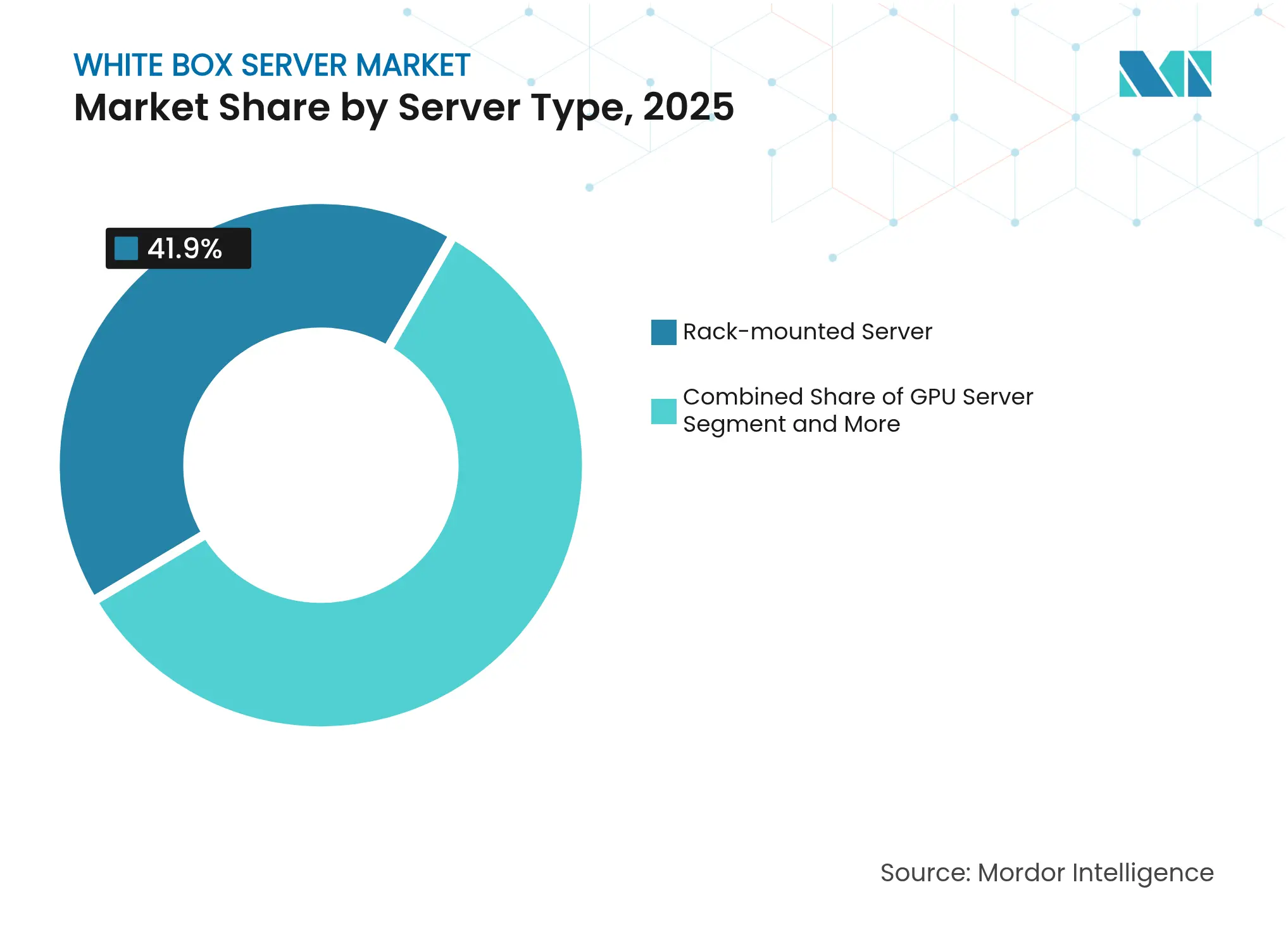 White Box Server Market: Market Share by Server Type, 2025