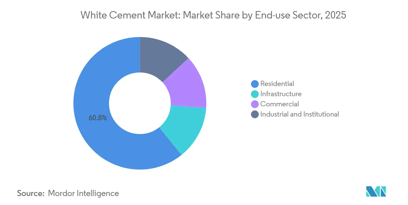 Participación del Mercado de Cemento Blanco por Sector de Uso Final, 2025