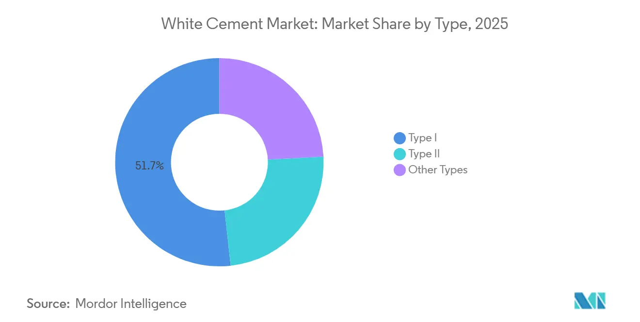 Participación del Mercado de Cemento Blanco por Tipo, 2025