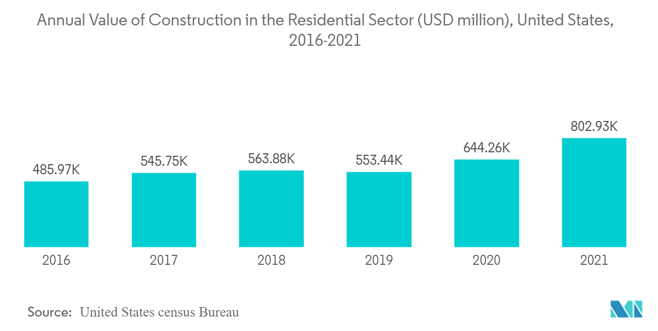 سوق الأسمنت الأبيض القيمة السنوية للبناء في القطاع السكني (مليون دولار أمريكي)، الولايات المتحدة الأمريكية، 2016-2021