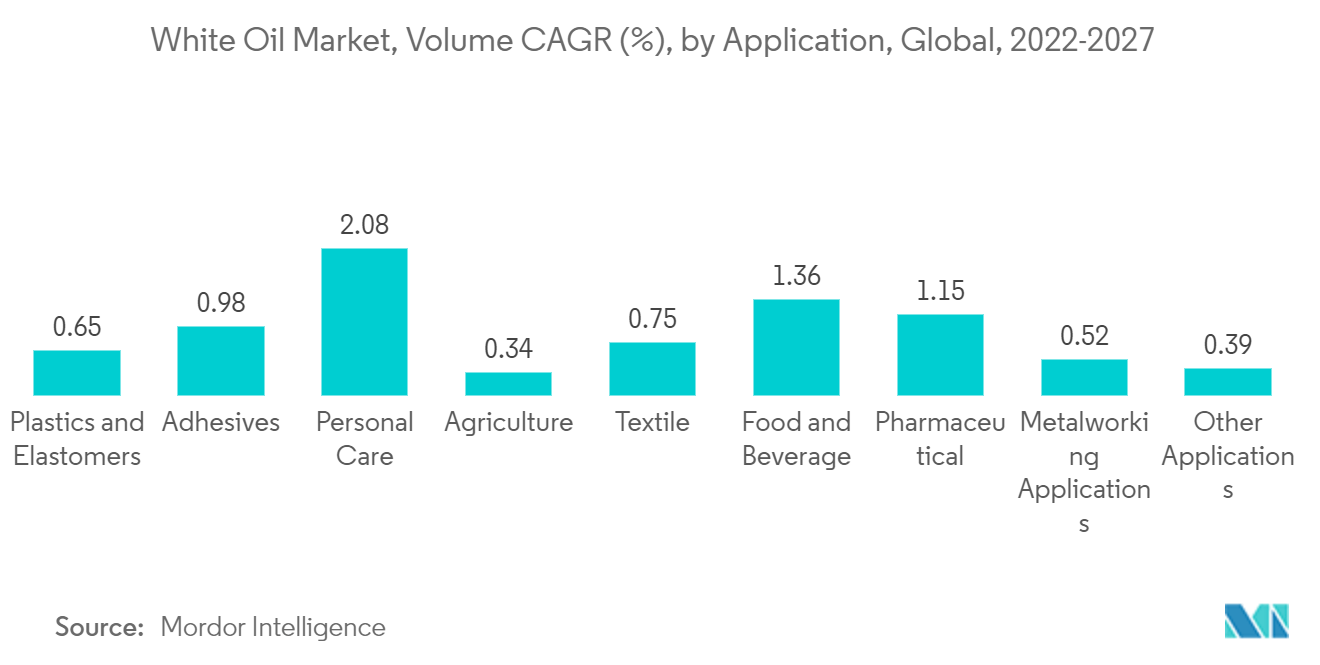White Oil Market, Volume CAGR (%), by Application, Global, 2022-2027