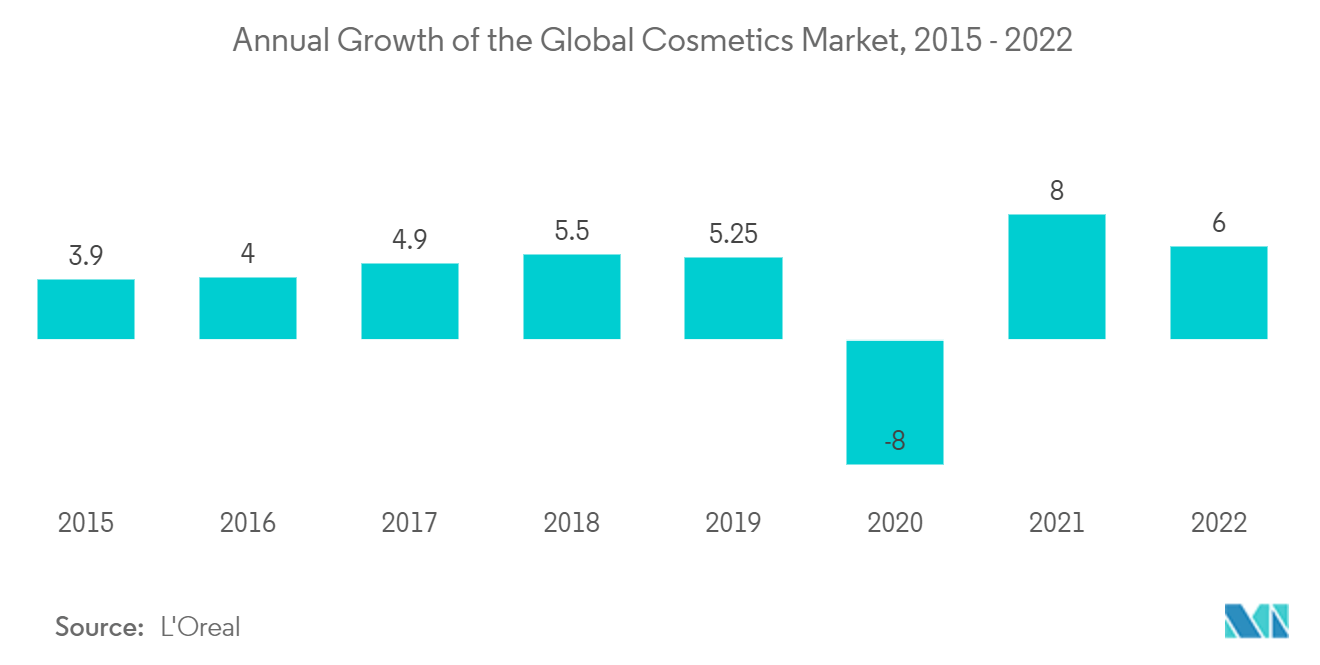 White Oil Market: Annual Growth of the Global Cosmetics Market, 2015 - 2022
