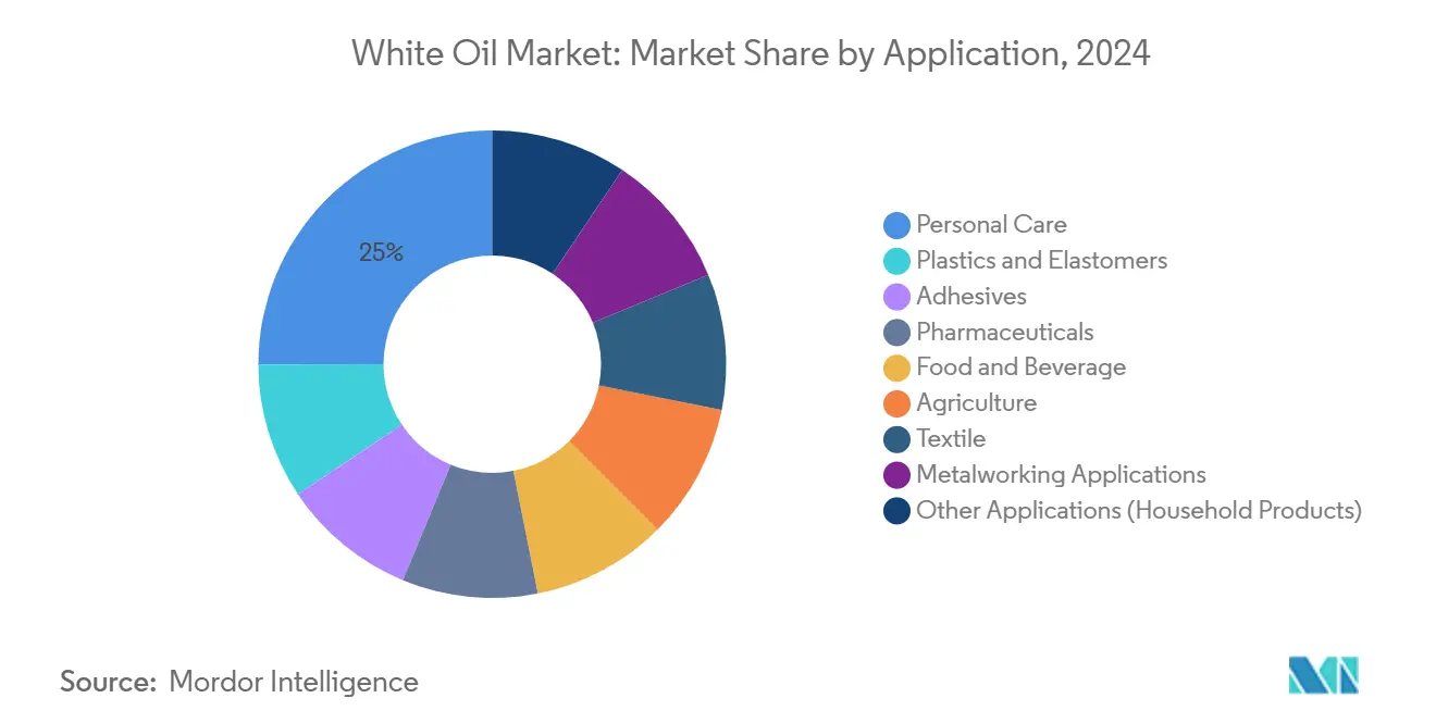 White Oil Market