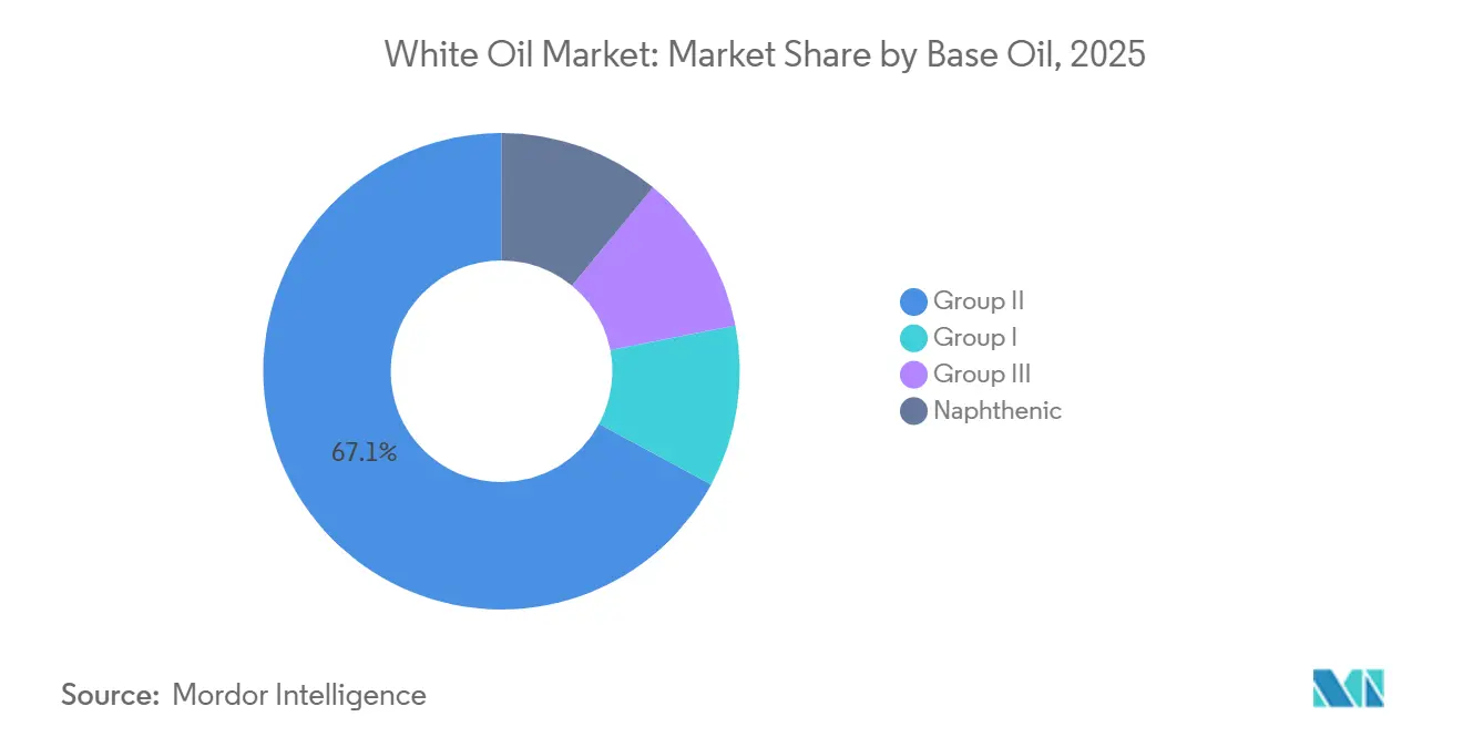 White Oil Market: Market Share by Base Oil