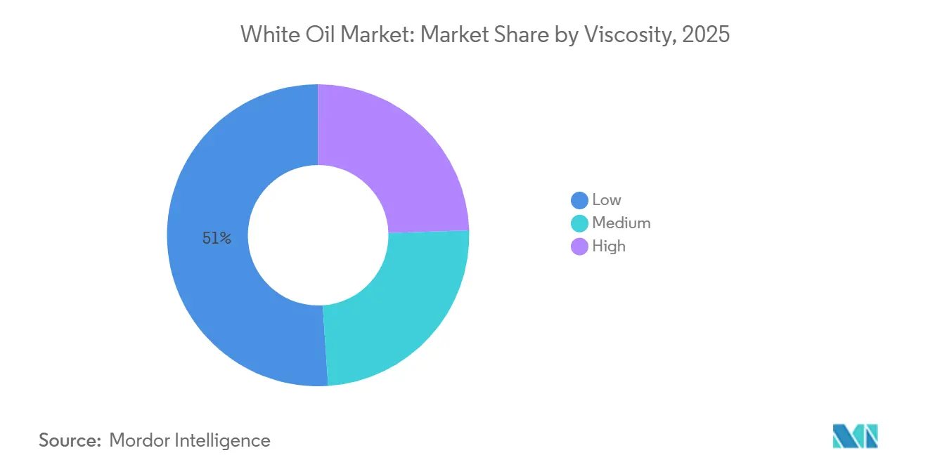 White Oil Market: Market Share by Viscosity