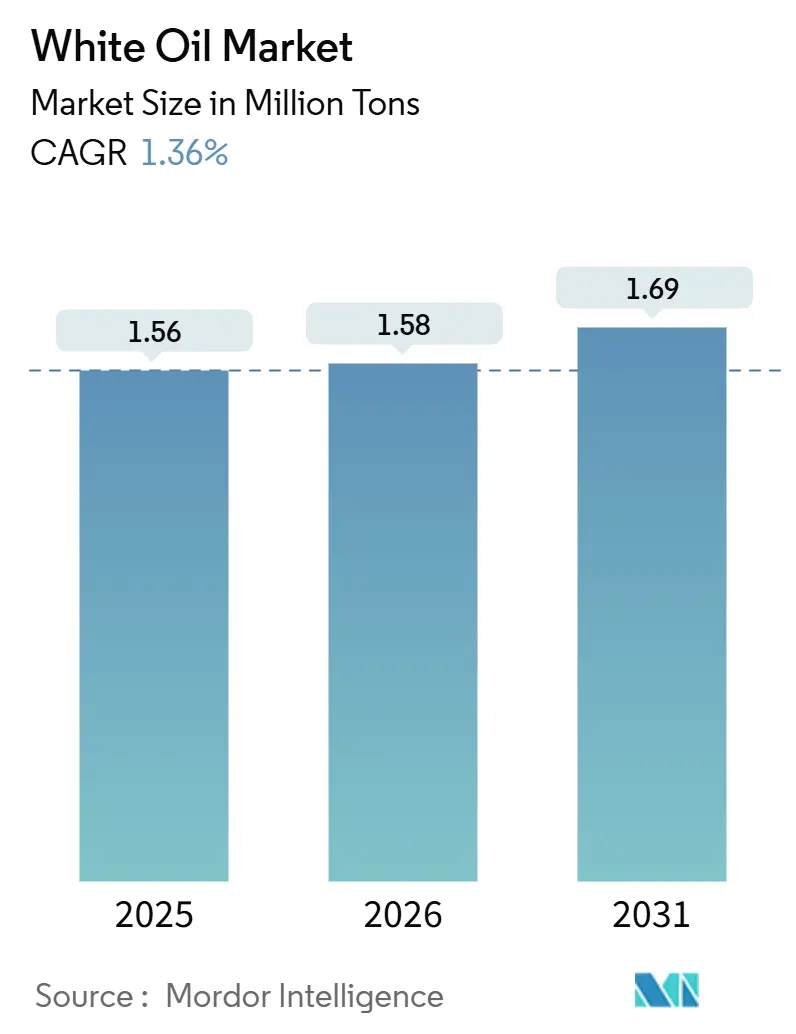 White Oil Market (2026 - 2031)