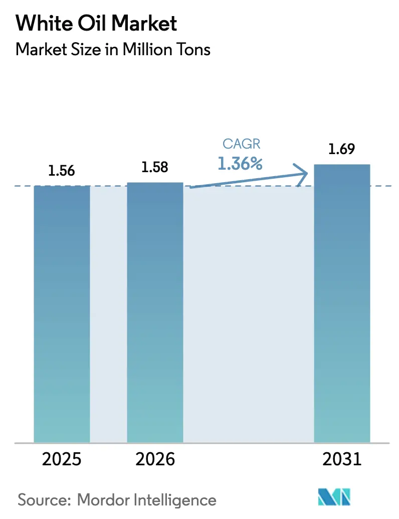 White Oil Market (2026 - 2031)
