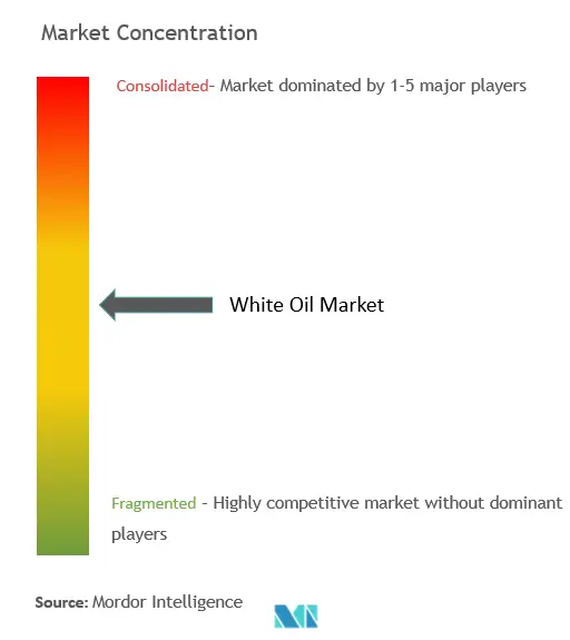White Oil Market Concentration