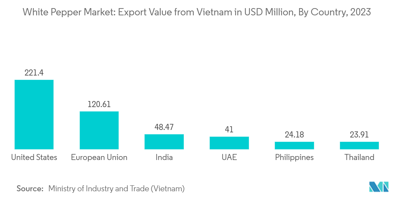 White Pepper Market: Export Value from Vietnam in USD Million, By Country, 2023 