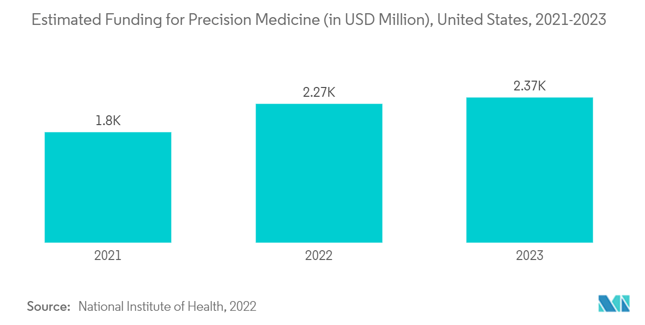 Весь рынок секвенирования экзома предполагаемое финансирование точной медицины (в миллионах долларов США), США, 2021–2023 гг.