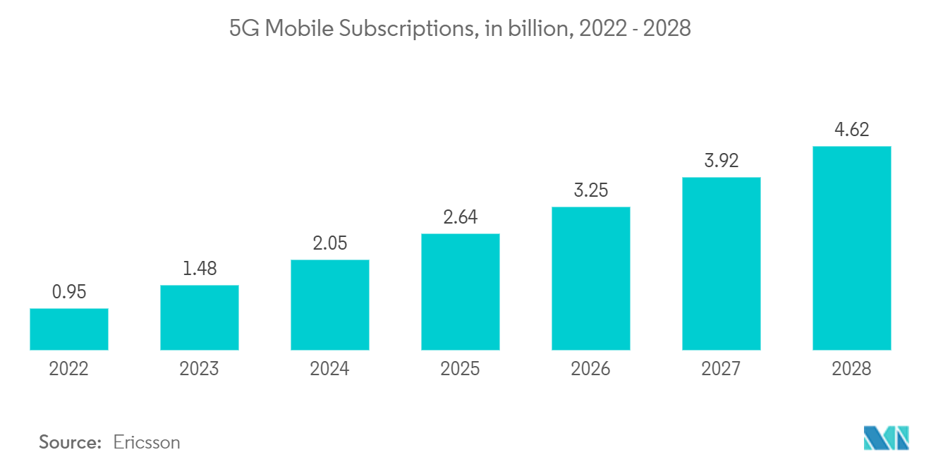Mercado Atacadista de Operadoras de Voz - Assinaturas Móveis 5G, em bilhões, 2022 - 2028