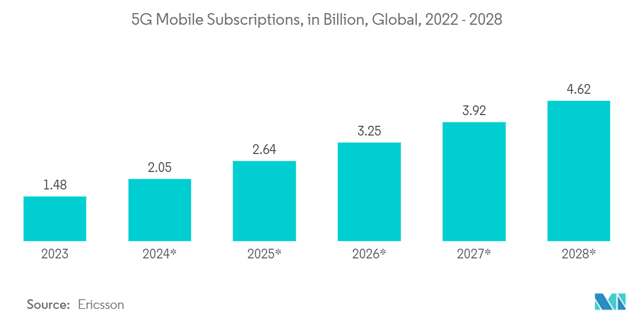 Wholesale Voice Carrier Market - 5G Mobile Subscriptions, in billion, 2022 - 2028