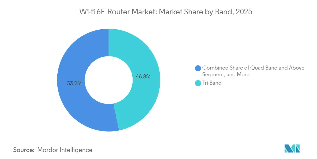 Wi-fi 6E Router Market: Market Share by Band