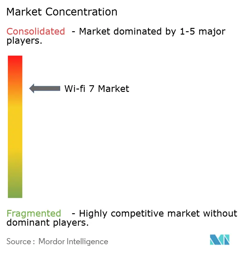 Wi-fi 7 Market Concentration