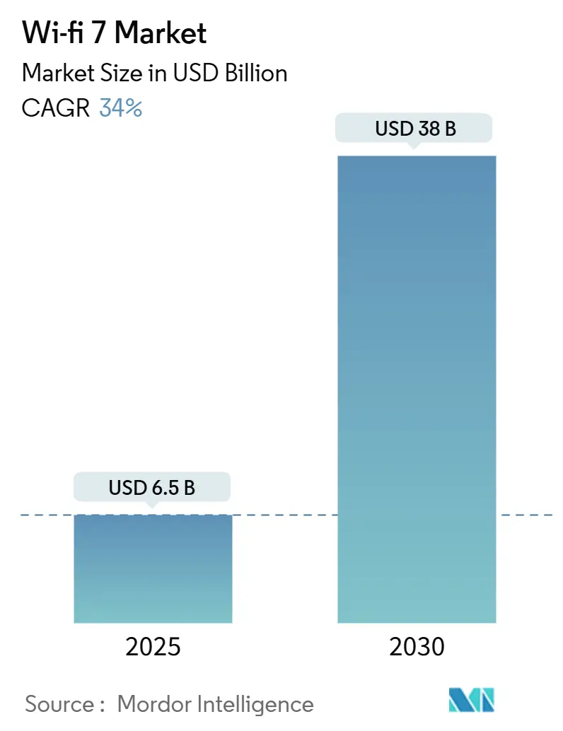 Wi-fi 7 Market (2025 - 2030)