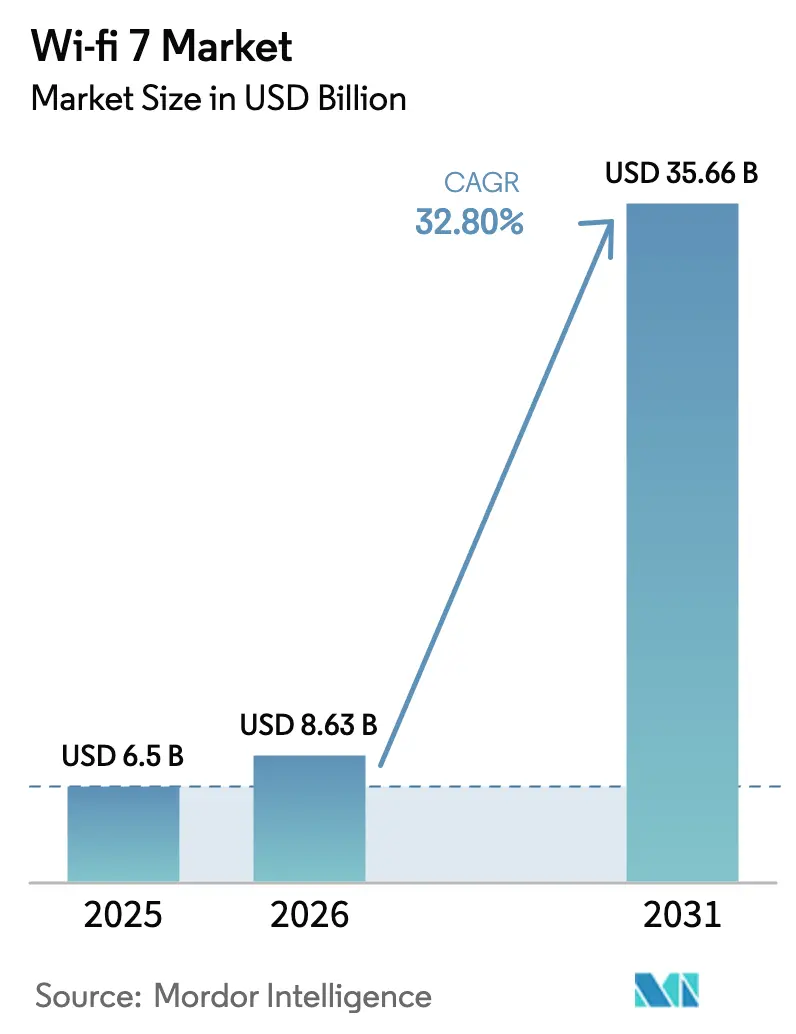 Mercado de Wi Fi 7 (2025 - 2030)