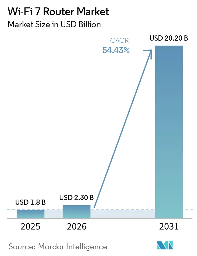 Wi-Fi 7 Router Market (2026 - 2031)