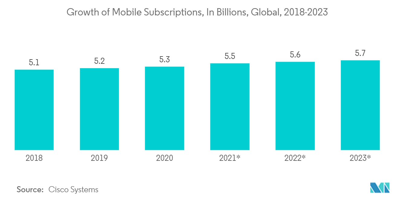 Wi-Fiアナリティクス市場：モバイルサブスクリプションの成長（単位：億、世界、2018年～2023年