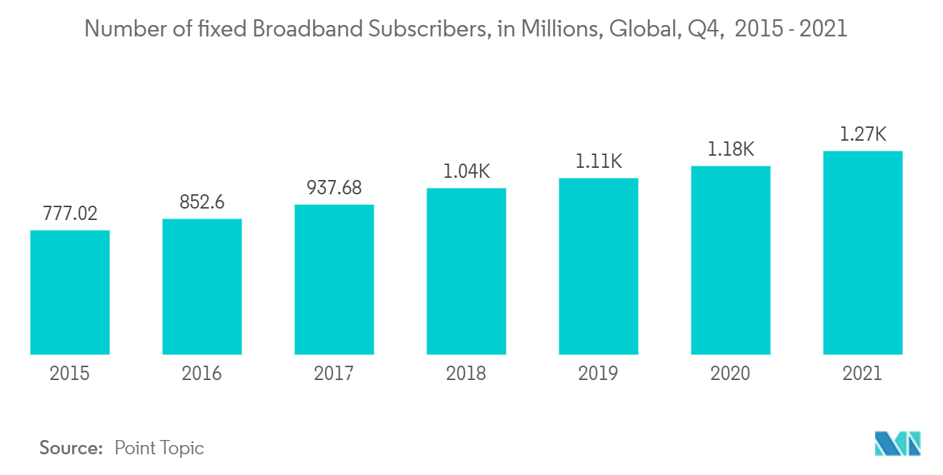Wi-Fi 市场 - 2015 年至 2021 年第四季度全球固定宽带用户数量（百万）