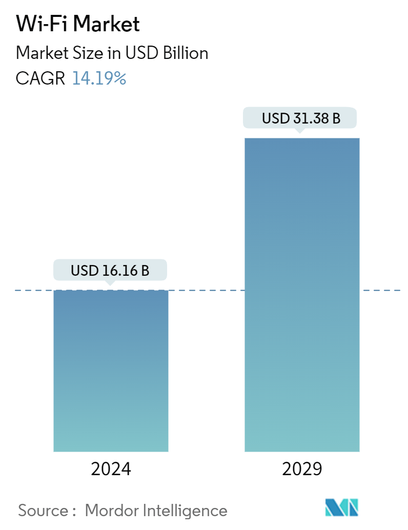 Wi-Fi Market Summary 