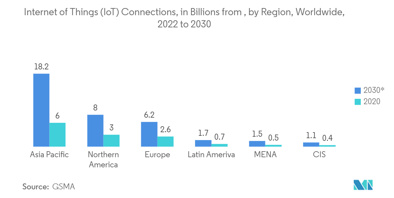 Wi-Fi Market -  Internet of Things (IoT) Connections, in Billions from , by Region, Worldwide, 2022 to 2030cribers, in Millions, Global, Q4, 2015 - 2021