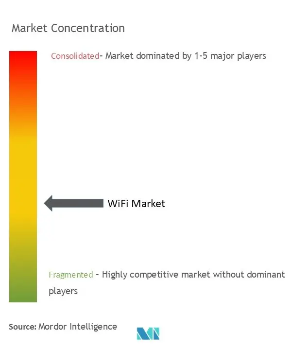 WiFi Market Concentration