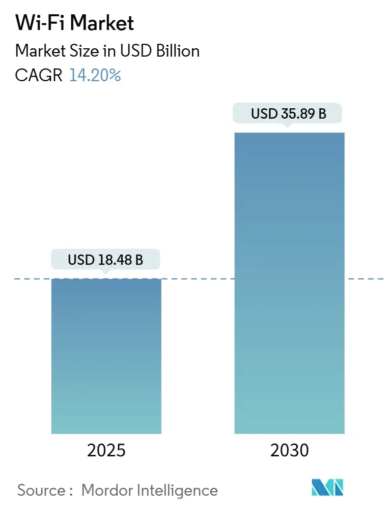 Wi-Fi Market Summary