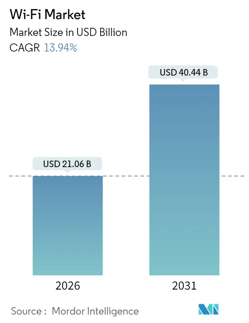Wi-Fi Market Summary
