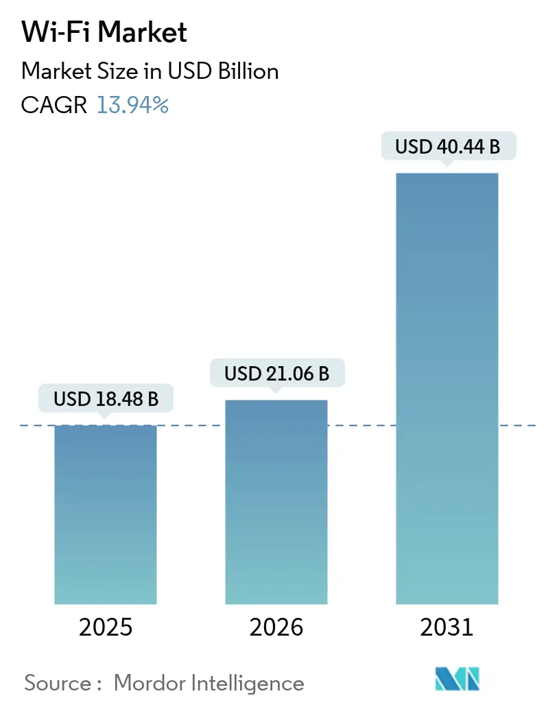 Wi-Fi Market Summary