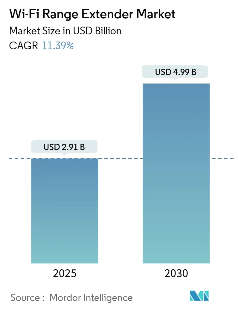 Wi-Fi Range Extender Market (2025 - 2030)