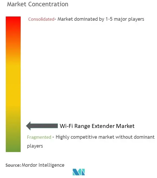Wi-Fi Range Extender Market Concentration