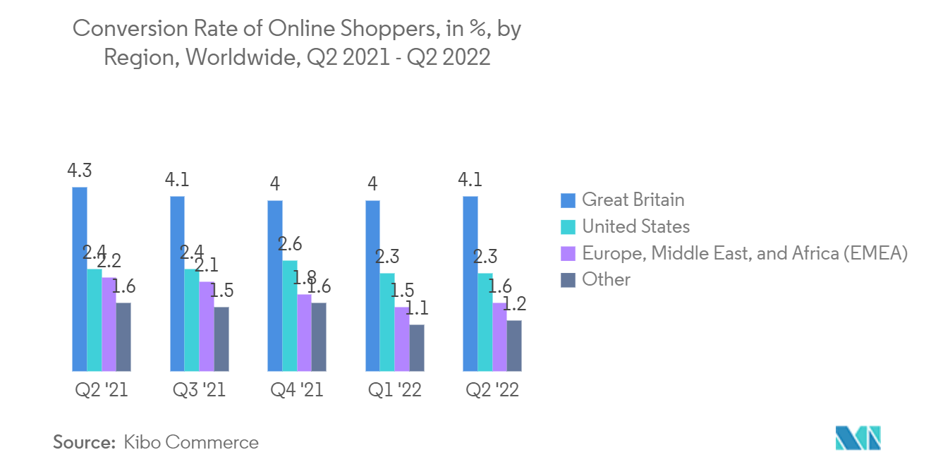Wi-Fiルーター市場:オンライン買い物客のコンバージョン率(%、地域別、世界、2021年第2四半期-2022年第2四半期)