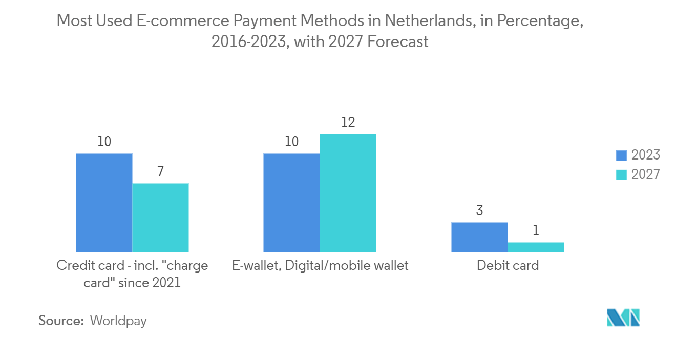 Wi-Fi Router Market: Most Used E-commerce Payment Methods in Netherlands, in Percentage,  2016-2023, with 2027 Forecast