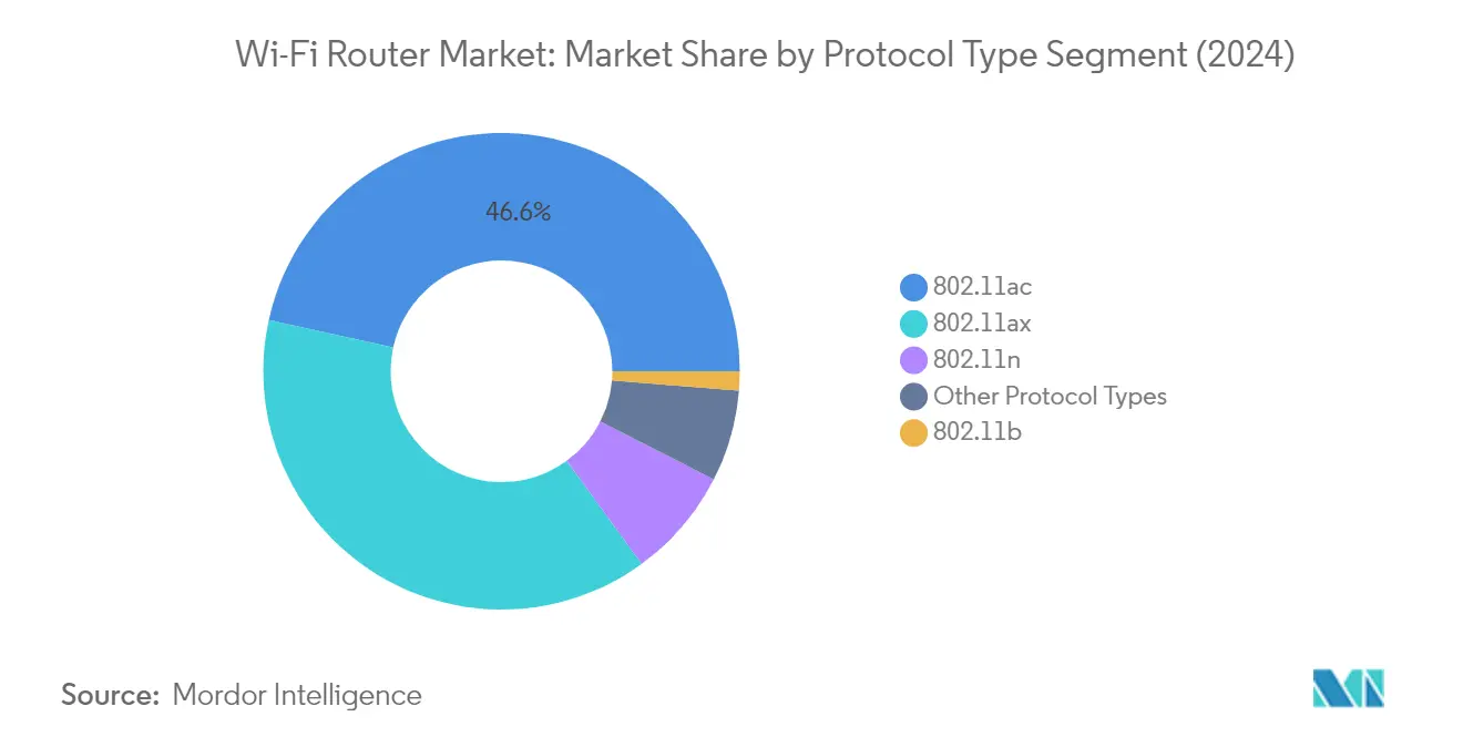 Market Analysis of Wi-Fi Router Market: Chart for By Protocol Type