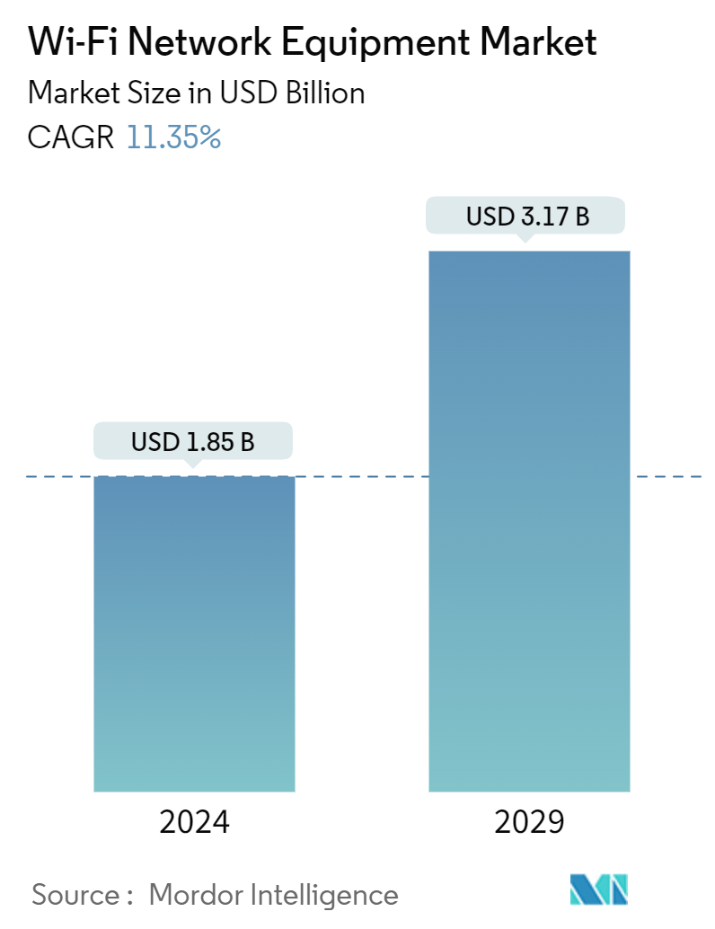 Wi-Fi Network Equipment Market Summary