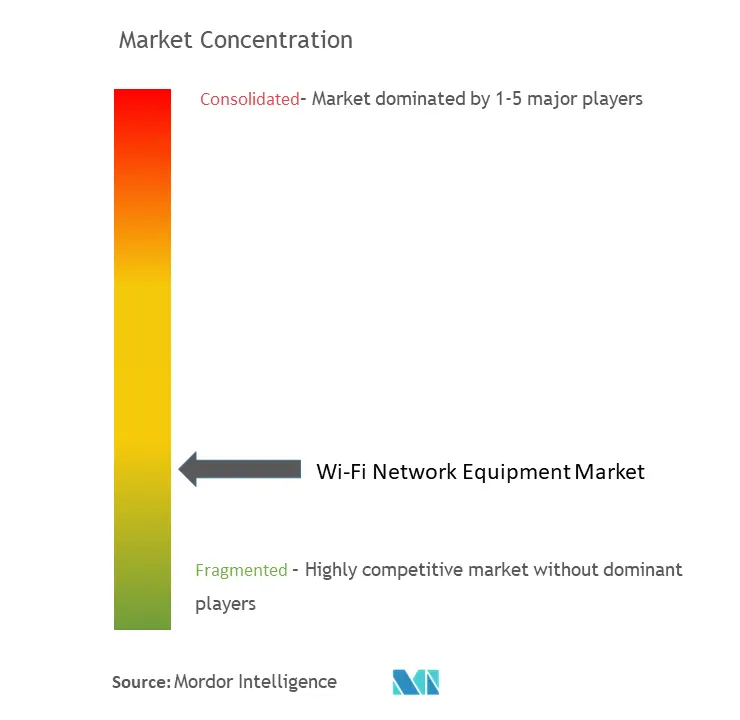 Wi-Fi Network Equipment Market Concentration